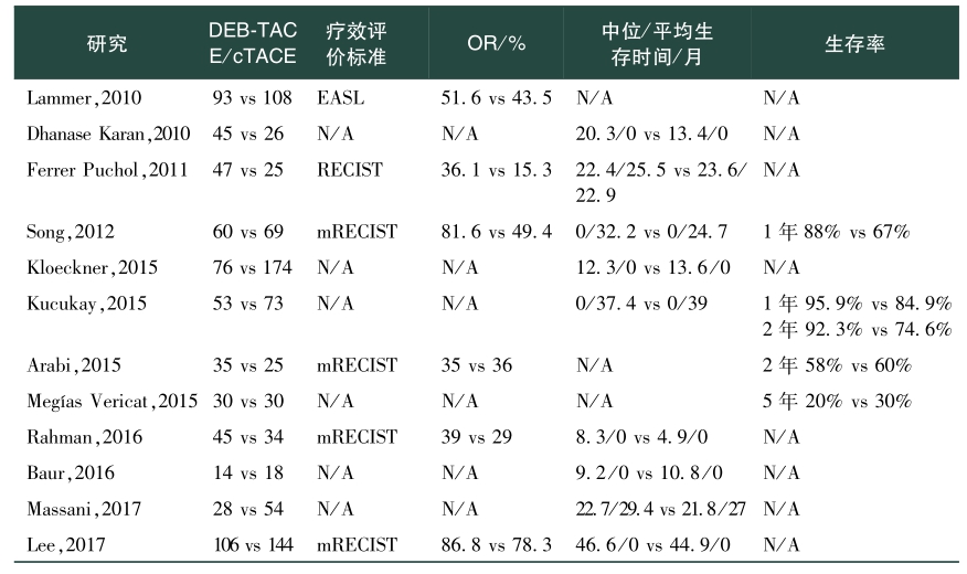 表1 DEB-TACE与cTACE对比研究总结